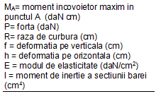 concentrare efort unitar
