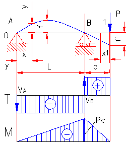 formule moment incovoietor
