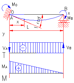 formule moment incovoietor