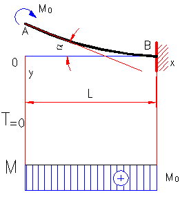 formule moment incovoietor