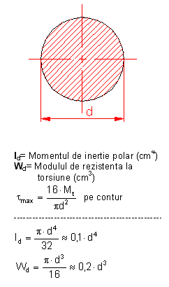 formule moment inertie